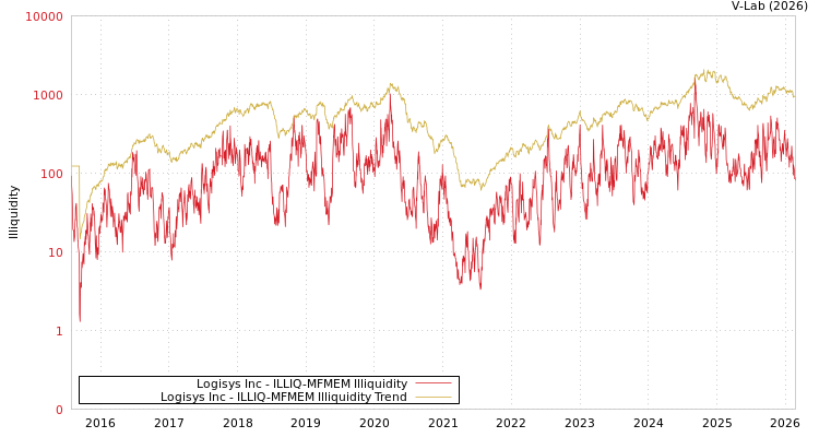 graph of Logisys Inc ILLIQ-MFMEM