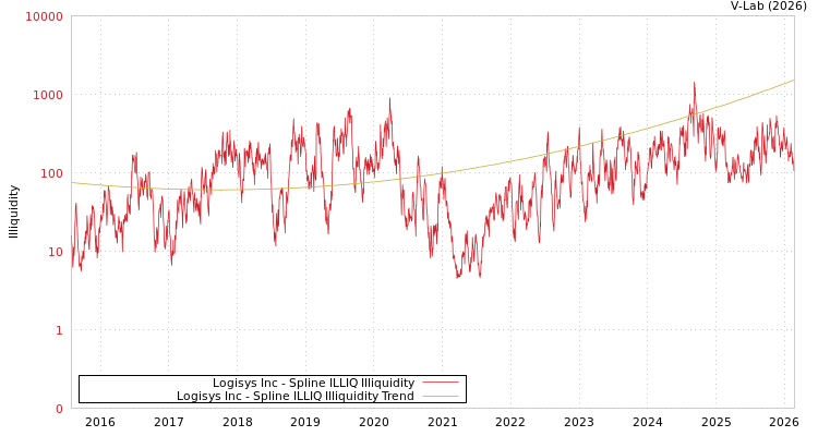 graph of Logisys Inc ILLIQ-SMEM