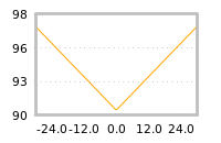 Impact of return on liquidity tomorrow