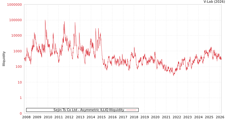 graph of Sejin Ts Co Ltd ILLIQ-AMEM