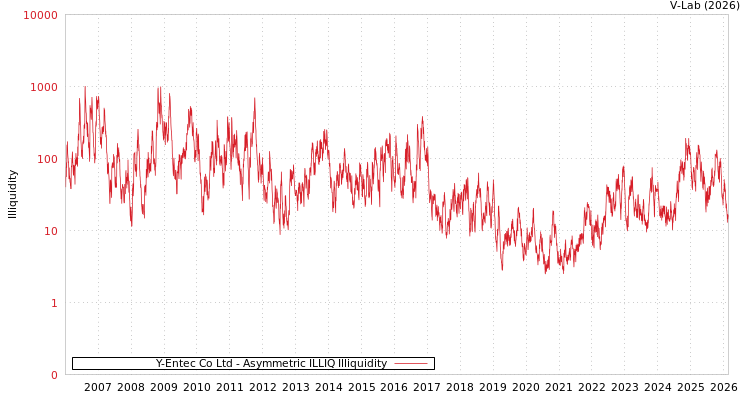 graph of Y-Entec Co Ltd ILLIQ-AMEM