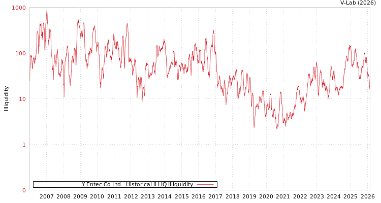 graph of Y-Entec Co Ltd ILLIQ-HIST