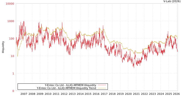 graph of Y-Entec Co Ltd ILLIQ-MFMEM