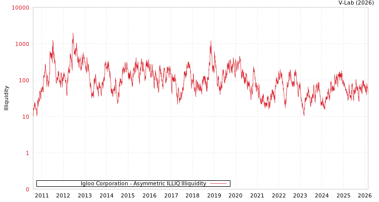 graph of Igloo Corporation ILLIQ-AMEM