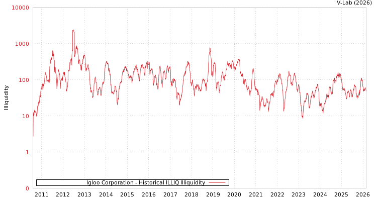 graph of Igloo Corporation ILLIQ-HIST