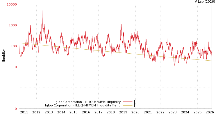 graph of Igloo Corporation ILLIQ-MFMEM