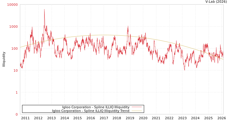 graph of Igloo Corporation ILLIQ-SMEM
