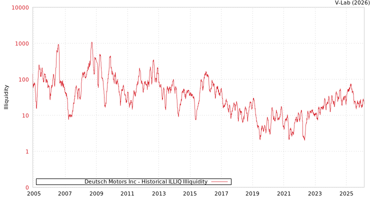 graph of Deutsch Motors Inc ILLIQ-HIST