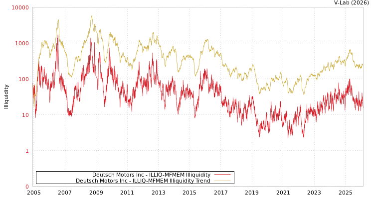 graph of Deutsch Motors Inc ILLIQ-MFMEM