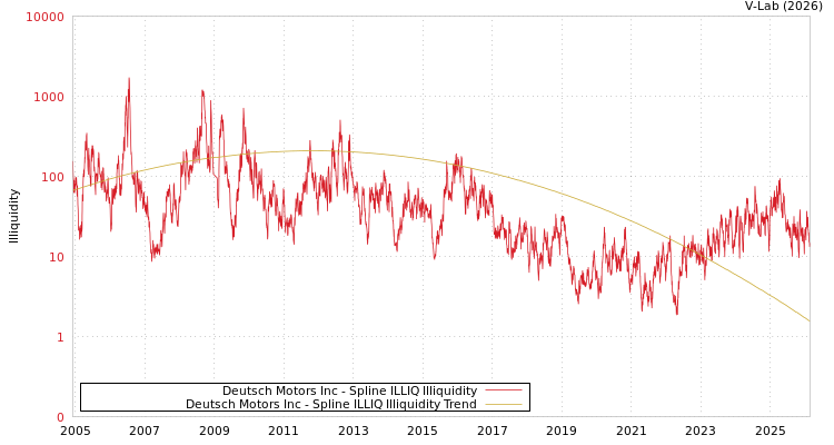 graph of Deutsch Motors Inc ILLIQ-SMEM