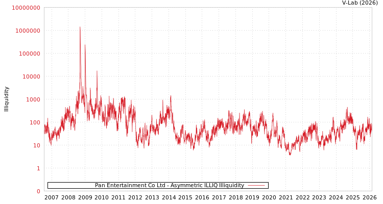 graph of Pan Entertainment Co Ltd ILLIQ-AMEM