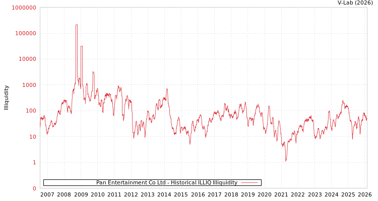 graph of Pan Entertainment Co Ltd ILLIQ-HIST
