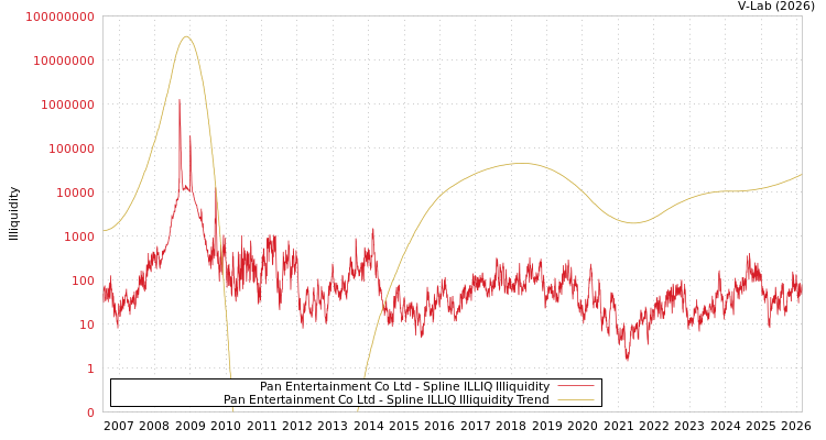 graph of Pan Entertainment Co Ltd ILLIQ-SMEM
