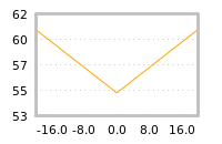Impact of return on liquidity tomorrow