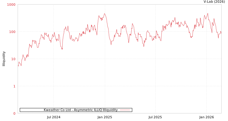 graph of Kweather Co Ltd ILLIQ-AMEM