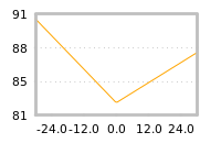 Impact of return on liquidity tomorrow