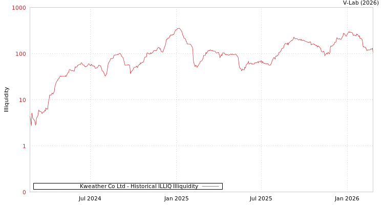 graph of Kweather Co Ltd ILLIQ-HIST
