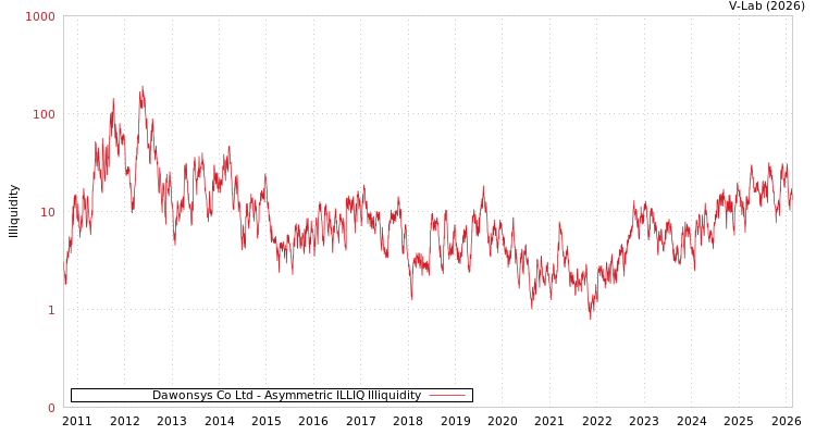 graph of Dawonsys Co Ltd ILLIQ-AMEM