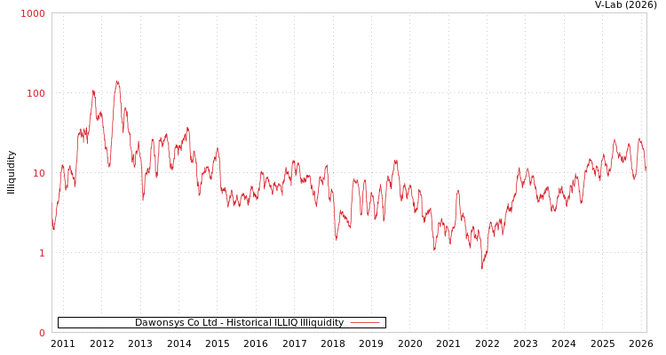 graph of Dawonsys Co Ltd ILLIQ-HIST