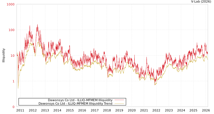 graph of Dawonsys Co Ltd ILLIQ-MFMEM