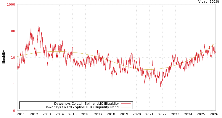 graph of Dawonsys Co Ltd ILLIQ-SMEM