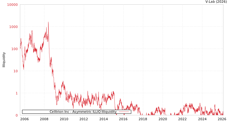graph of Celltrion Inc ILLIQ-AMEM