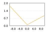 Impact of return on liquidity tomorrow
