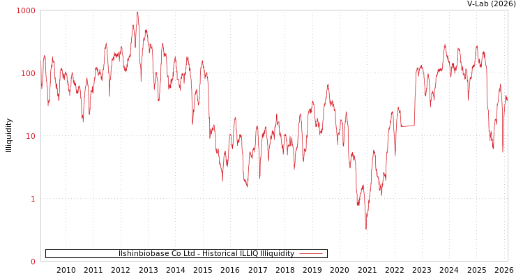 graph of Ilshinbiobase Co Ltd ILLIQ-HIST