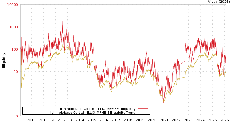 graph of Ilshinbiobase Co Ltd ILLIQ-MFMEM