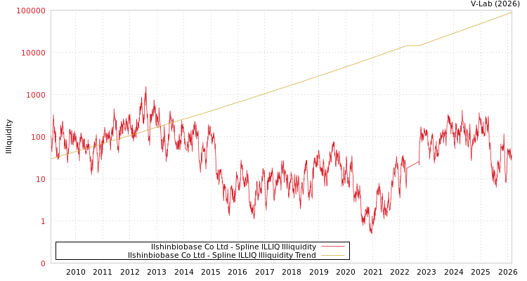 graph of Ilshinbiobase Co Ltd ILLIQ-SMEM