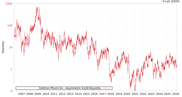 graph of Celltrion Pharm Inc ILLIQ-AMEM
