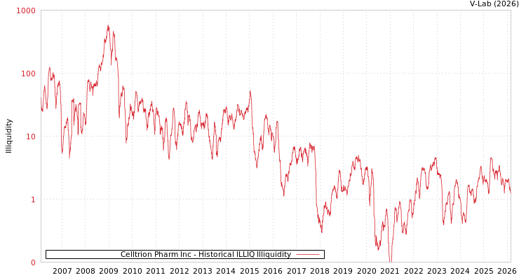 graph of Celltrion Pharm Inc ILLIQ-HIST