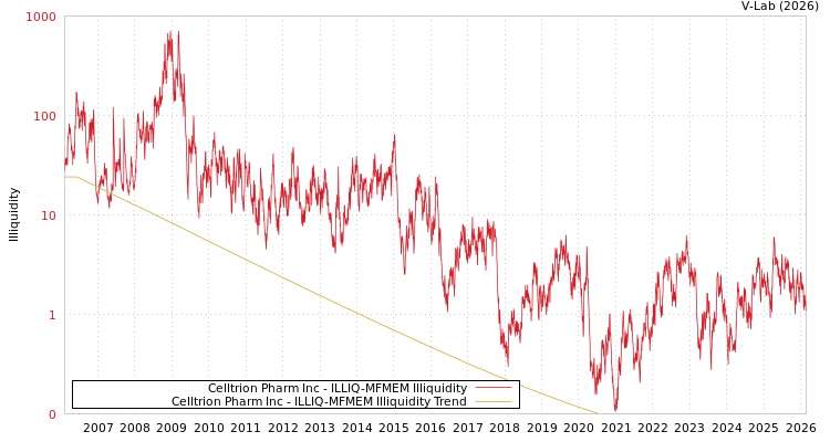 graph of Celltrion Pharm Inc ILLIQ-MFMEM