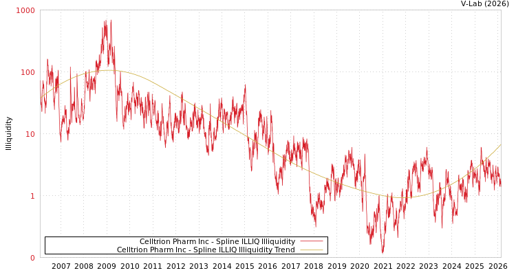 graph of Celltrion Pharm Inc ILLIQ-SMEM