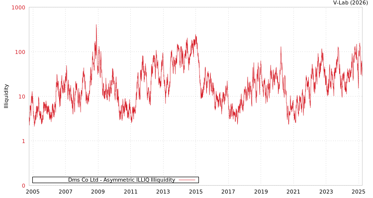 graph of Dms Co Ltd ILLIQ-AMEM