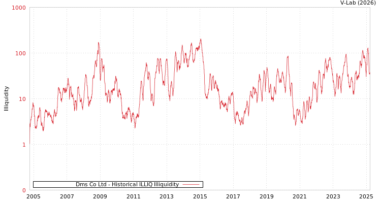 graph of Dms Co Ltd ILLIQ-HIST