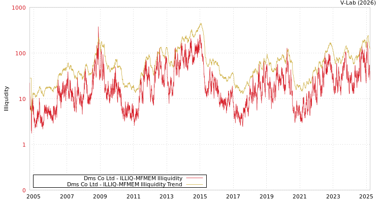 graph of Dms Co Ltd ILLIQ-MFMEM