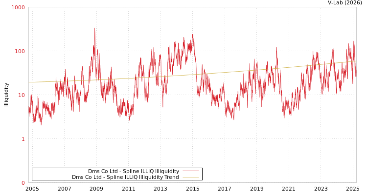graph of Dms Co Ltd ILLIQ-SMEM