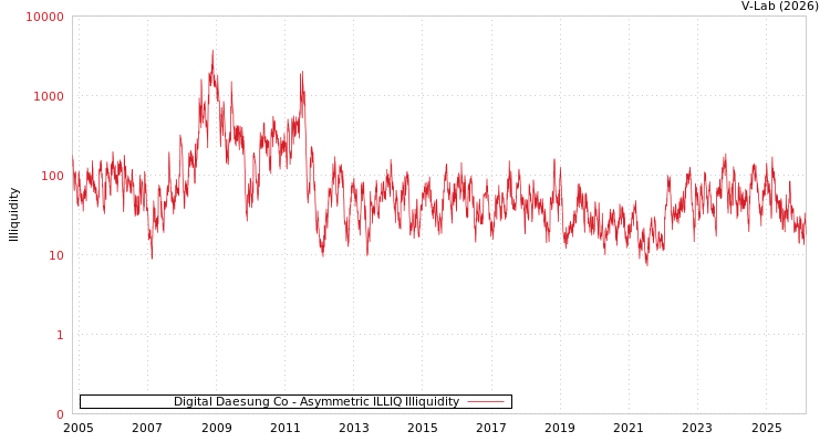 graph of Digital Daesung Co ILLIQ-AMEM