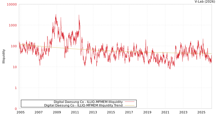 graph of Digital Daesung Co ILLIQ-MFMEM