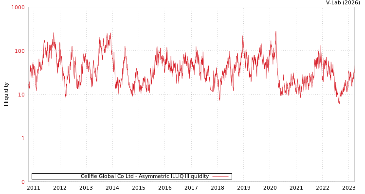 graph of Cellfie Global Co Ltd ILLIQ-AMEM