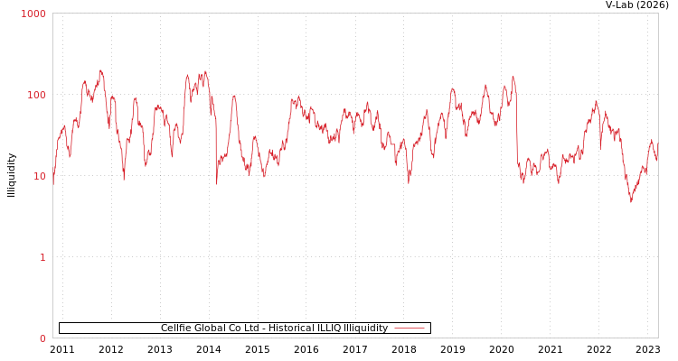 graph of Cellfie Global Co Ltd ILLIQ-HIST