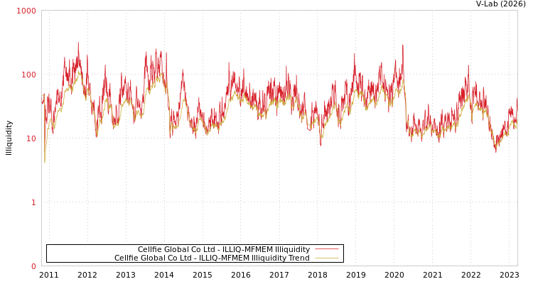 graph of Cellfie Global Co Ltd ILLIQ-MFMEM