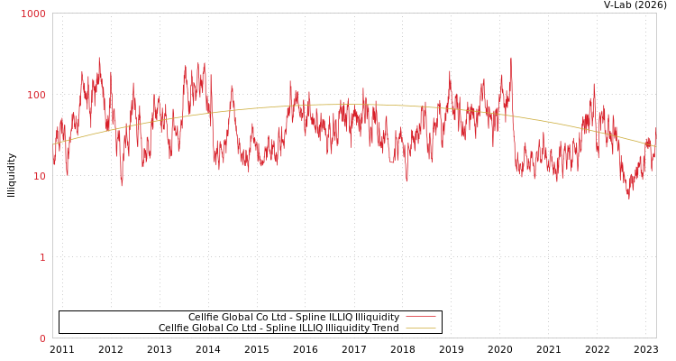 graph of Cellfie Global Co Ltd ILLIQ-SMEM