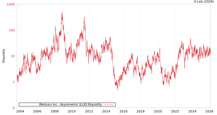 graph of Webzen Inc ILLIQ-AMEM