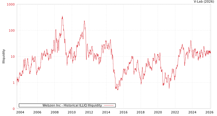 graph of Webzen Inc ILLIQ-HIST