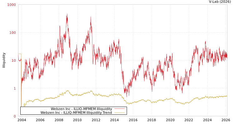 graph of Webzen Inc ILLIQ-MFMEM