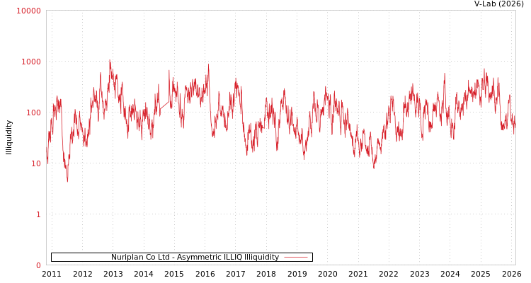 graph of Nuriplan Co Ltd ILLIQ-AMEM
