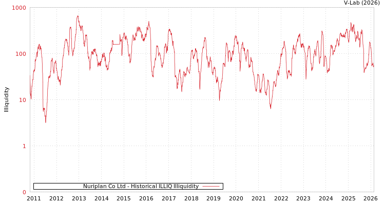 graph of Nuriplan Co Ltd ILLIQ-HIST