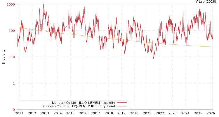 graph of Nuriplan Co Ltd ILLIQ-MFMEM